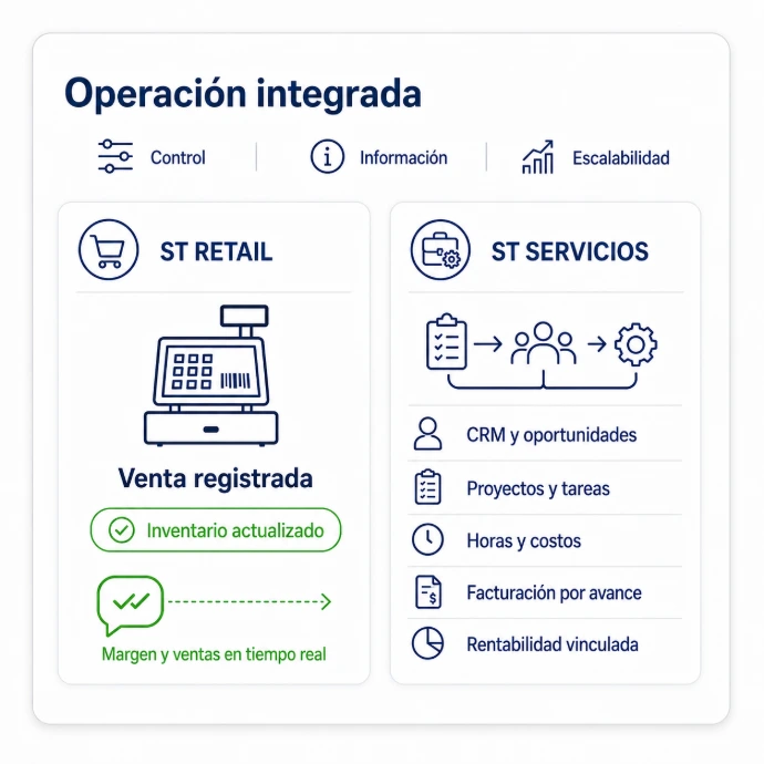 Operación integrada con Odoo para retail y servicios